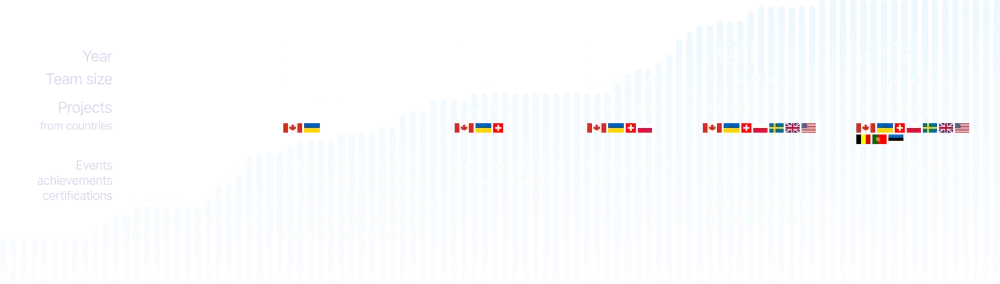 Alva Timeline