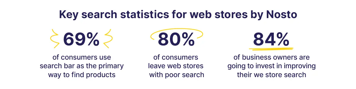 User search statistics revealed by Nosto research