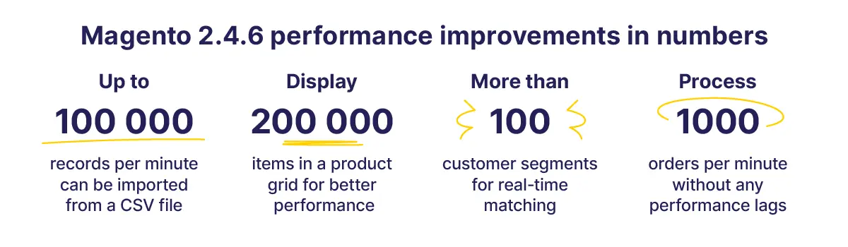 Magento 2.4.6 performance improvements in numbers