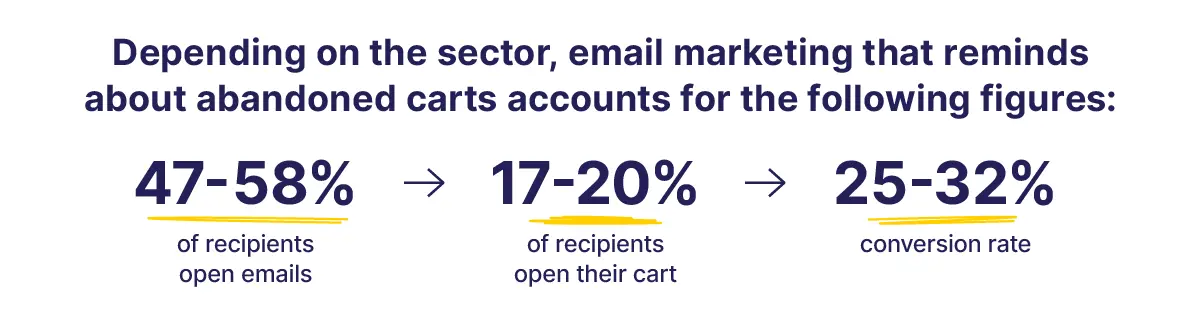 Statistics demonstrating the efficiency of abandoned cart reminders