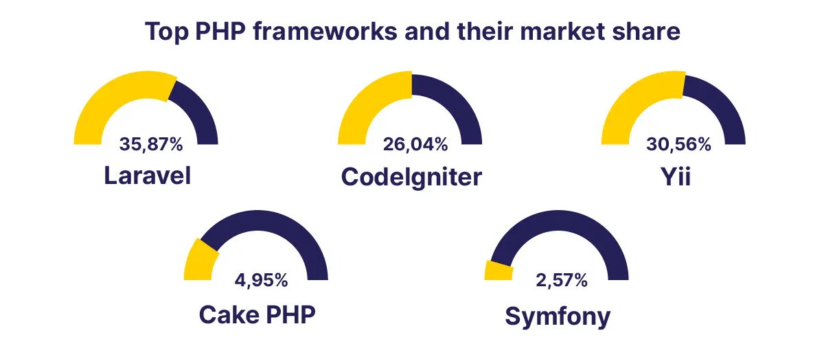 The most popular PHP frameworks at the market