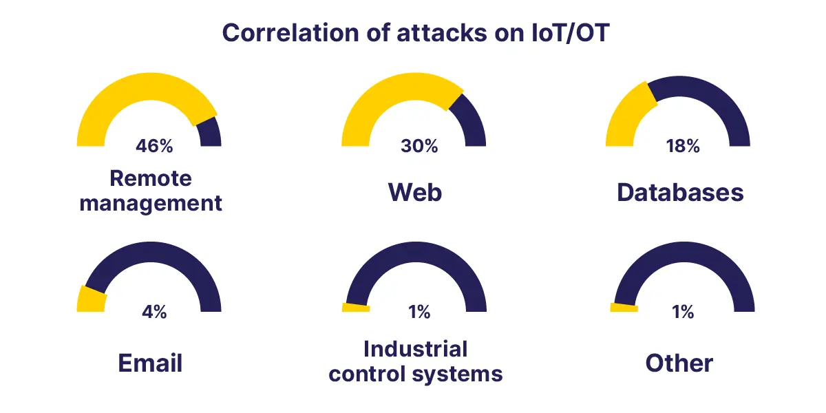 The summary of attack types on IoT and OT