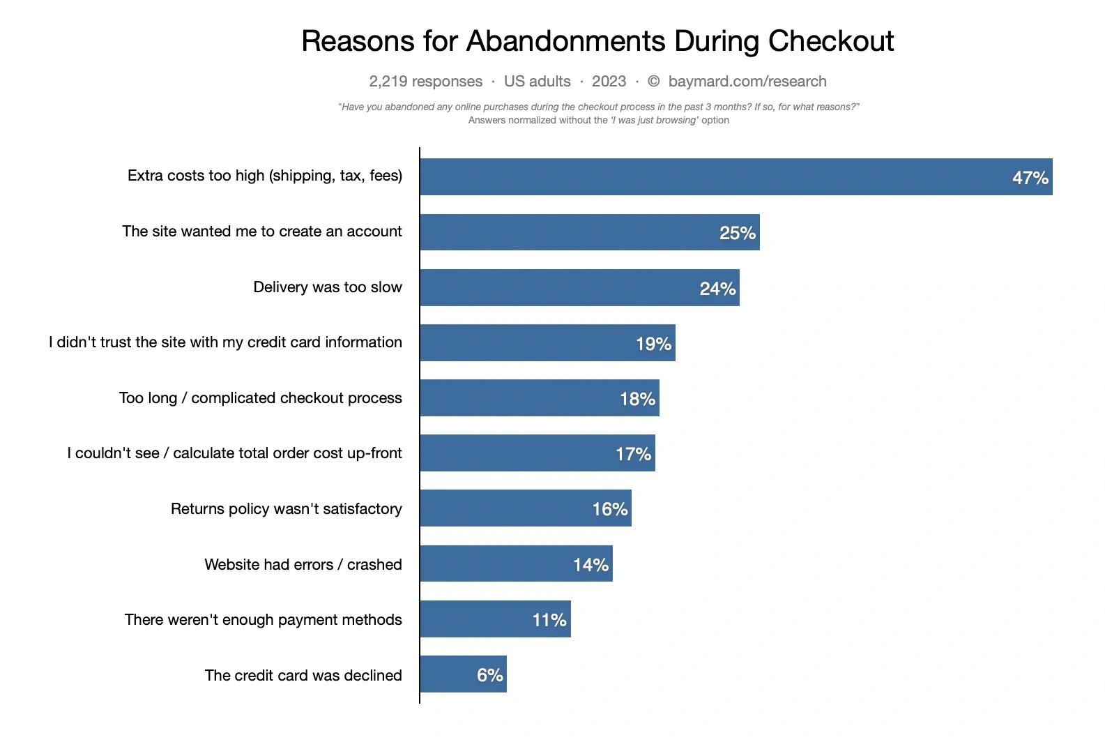 Reasons why users abandon cart on the checkout