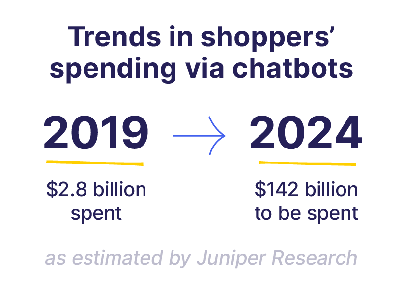 Comparison of customers’ spendings in chatbots in 2019 and 2024