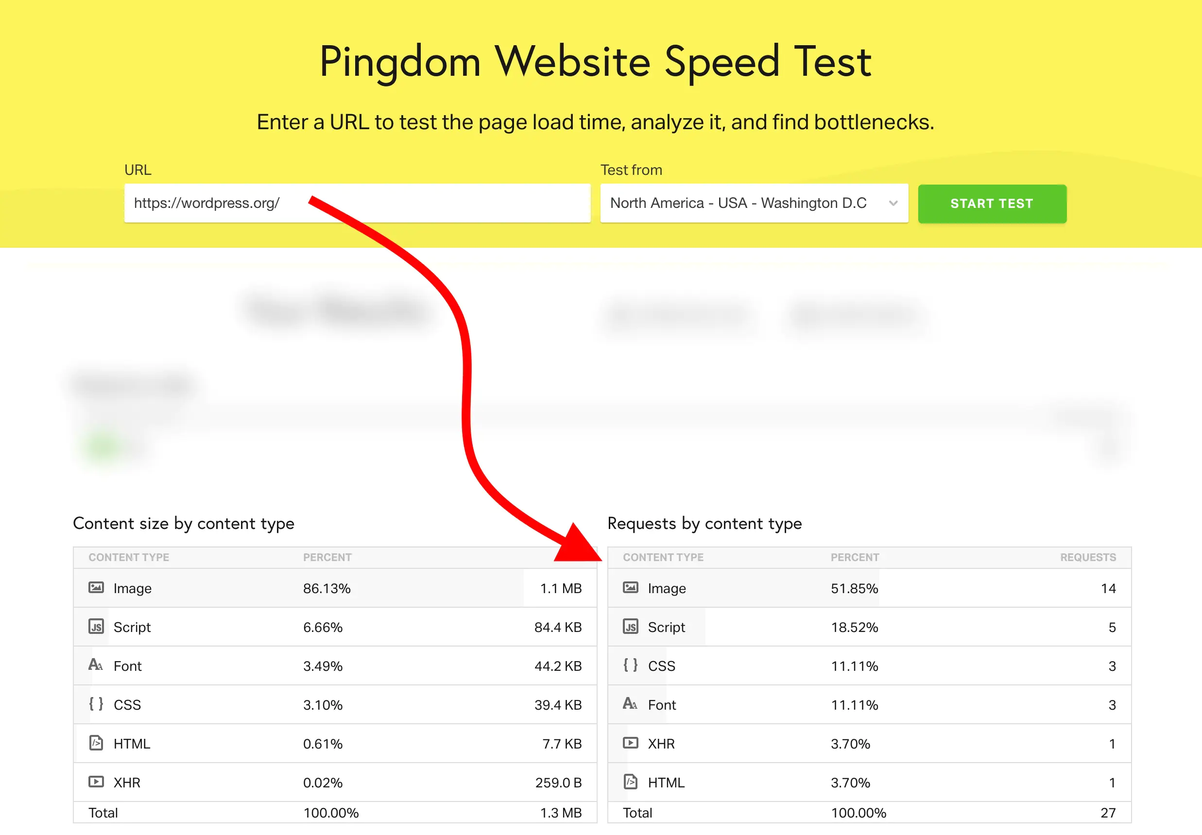 Analyze your website content using different monitoring services like Pingdom