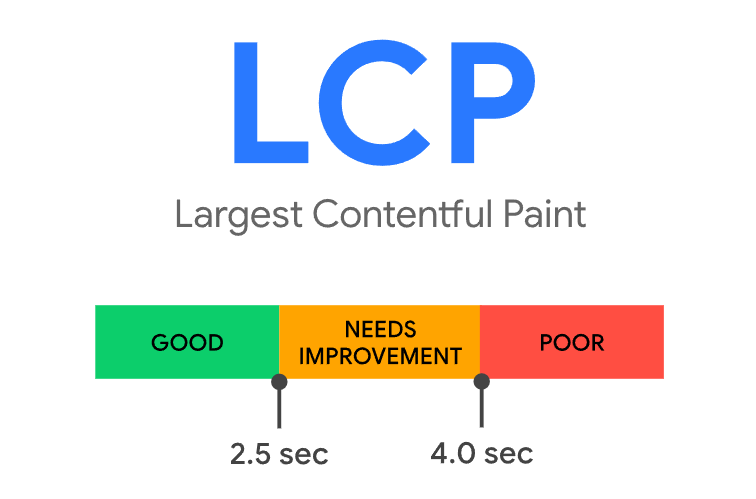 Largest Contentful Paint, where is green means Good LCP (under 2.5 sec), and red is bad LCP (over 4 seconds)