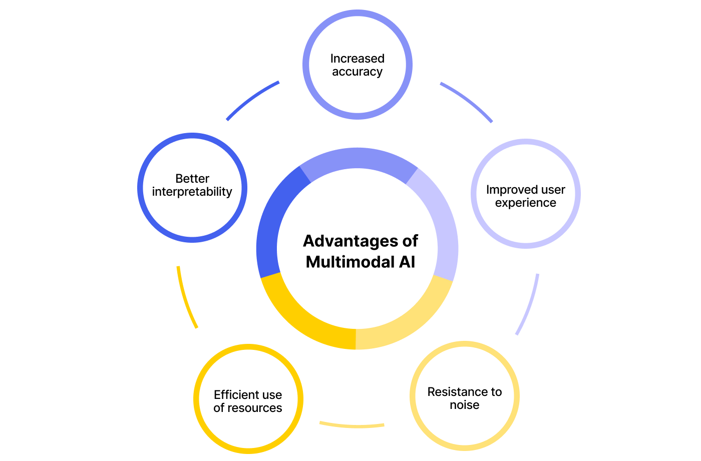 Advantages of Multimodal AI